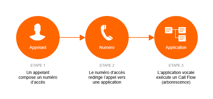appelant-numero-application