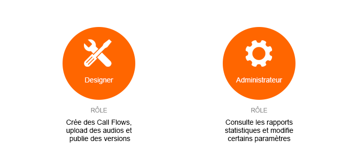 Rôles des utilisateurs Designer & Admin