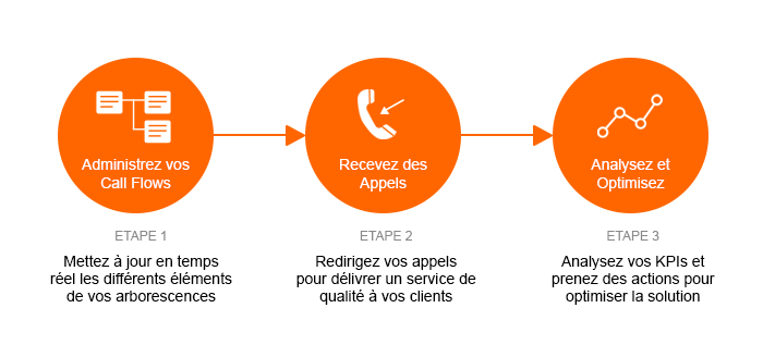 administrer-rediriger-analyser-optimiser