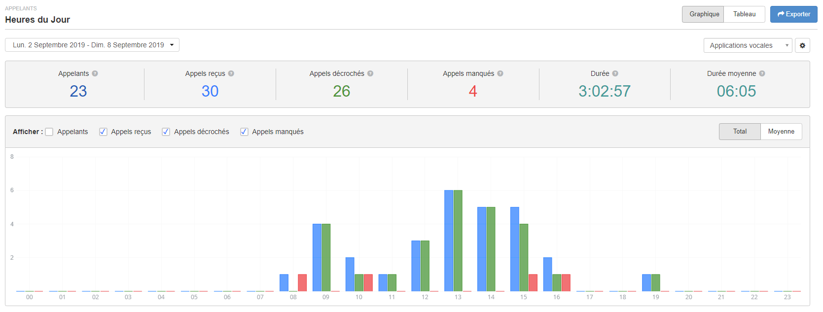 Le rapport « Heures du Jour »