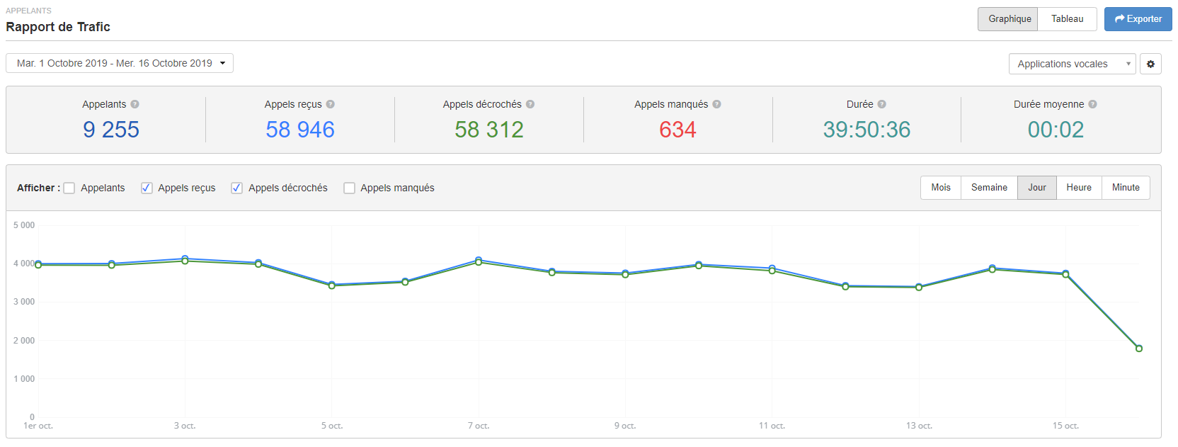 Le Rapport de Trafic